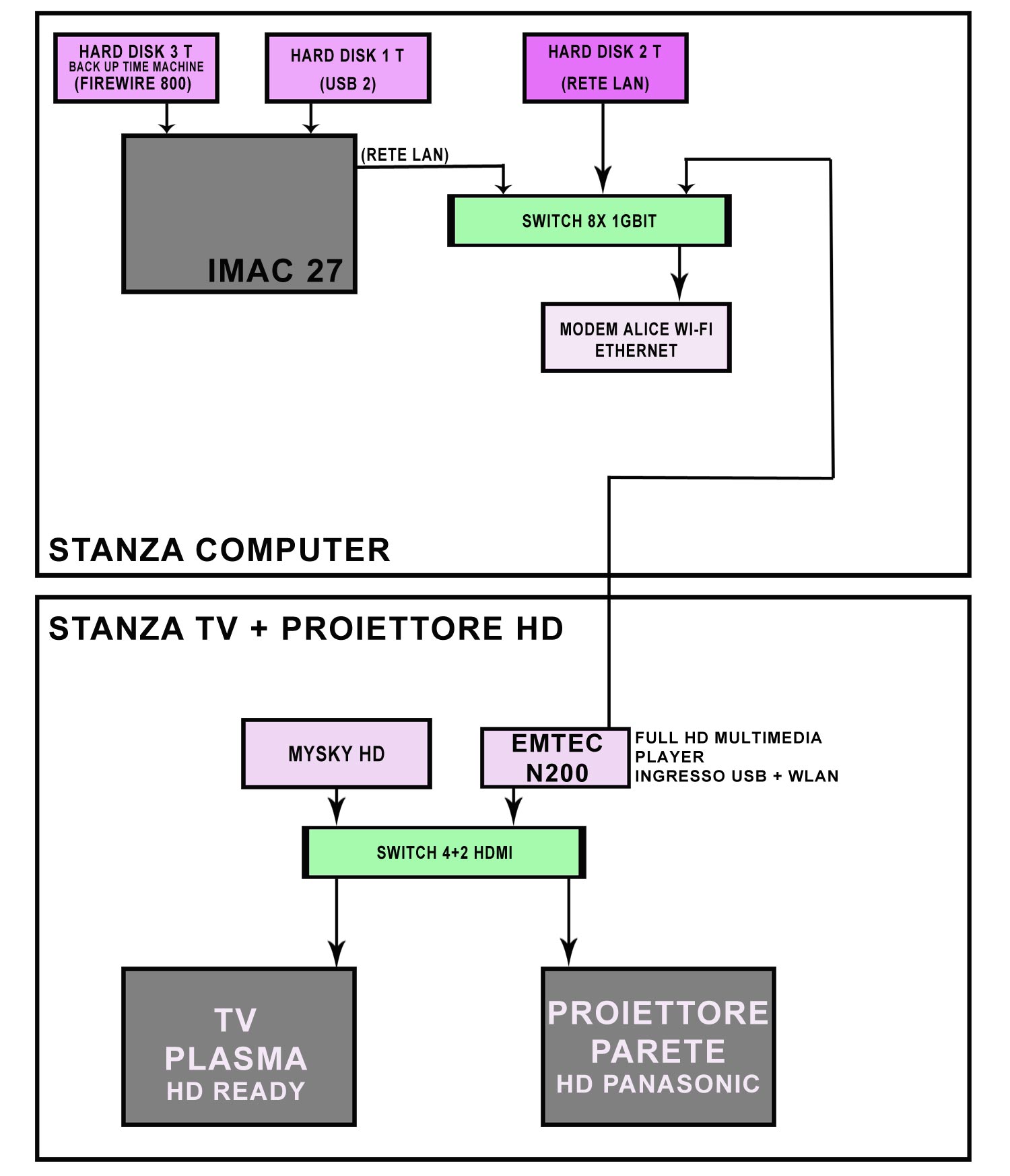 Vi allego lo schema della mia postazione per capire eventuali esigenze future.